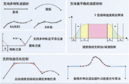 S型曲线算法